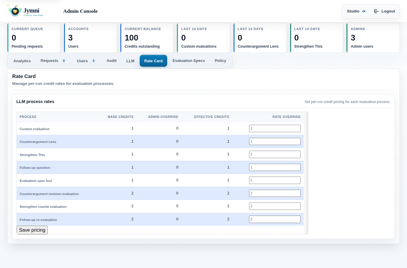 Admin Rate Card tab showing process names, base credits, overrides, effective credits, and save pricing button.